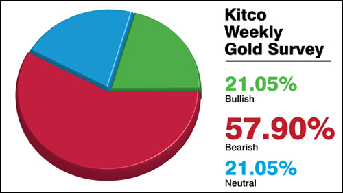 Kết quả dự báo giá vàng tuần sau của Kitco News