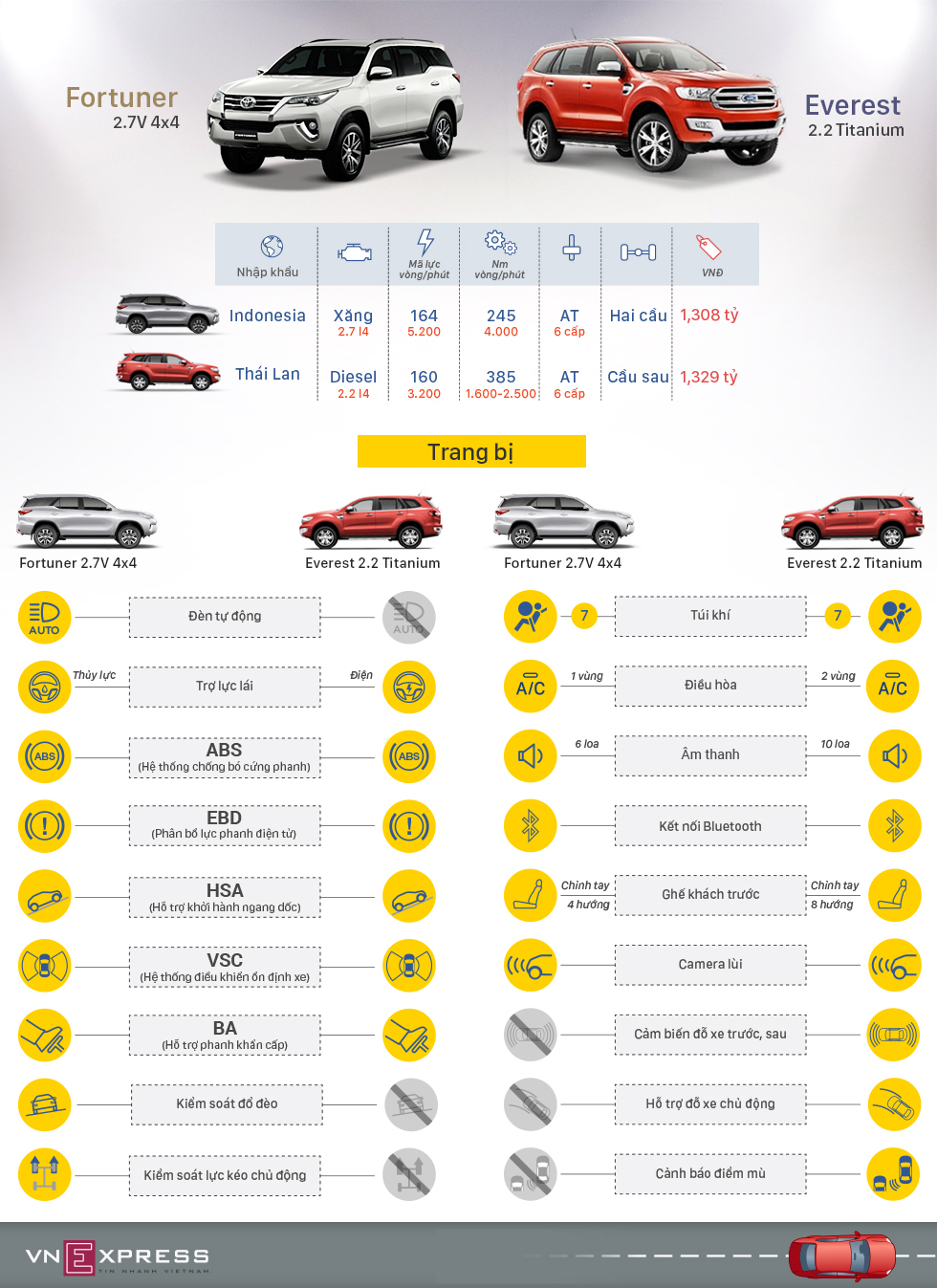 Fortuner hay Everest - lựa chọn khó cho khách Việt