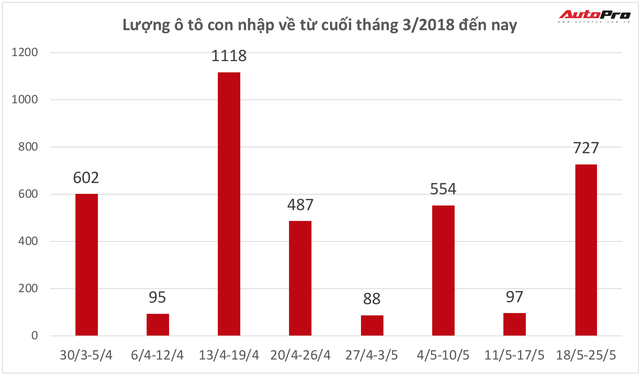 Lượng xe con bắt đầu đổ dồn về từ cuối tháng 3, chủ yếu có xuất xứ từ Thái Lan. Số liệu: Hải quan. Đồ hoạ: Đức Khôi.