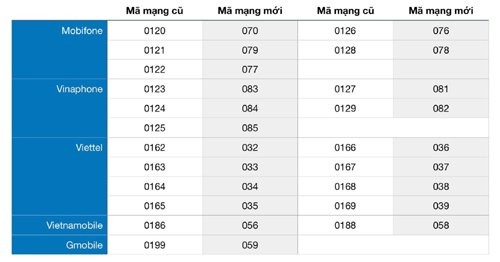 Bảng chuyển đổi giữa đầu số cũ và đầu số mới khi chuyển từ thuê bao 11 số về 10 số.