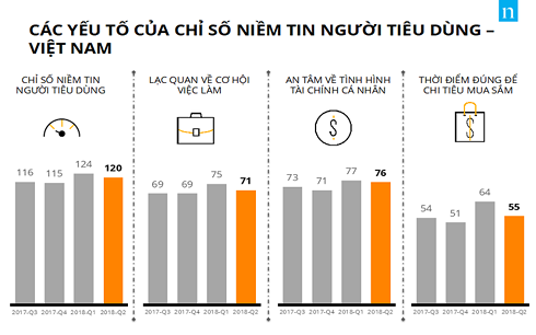 Cơ hội việc làm và thời điểm chi tiêu mua sắm là 2 quan ngại lớn của người tiêu dùng Việt Nam trong quý 2/2018. (Nguồn: Nielsen Việt Nam)