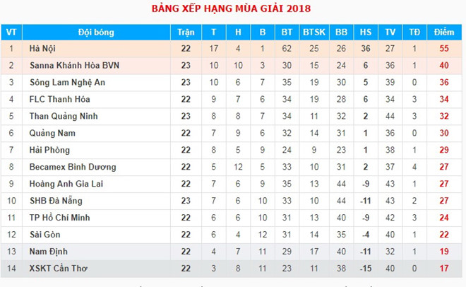 BXH V.League sau lượt trận sớm vòng 23 diễn ra chiều tối 18/9. Ảnh: VPF.