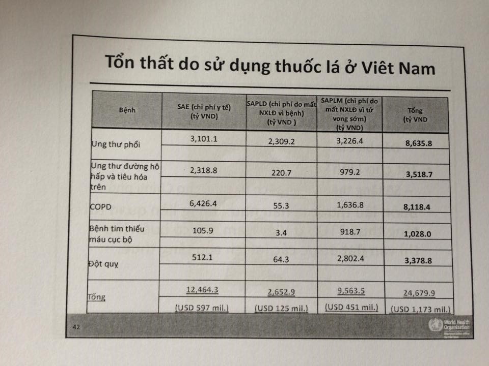 Chi phí y tế chi cho các căn bệnh do thuốc lá là trên 12 nghìn tỷ đồng (khoảng 597 triệu USD), trong đó chi cho ung thư phổi là trên 3100 tỷ đồng