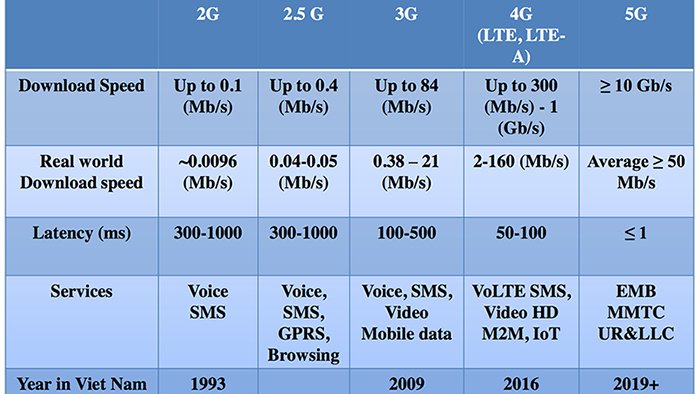Tốc độ Internet tại Việt Nam với 2G, 3G, 4G và tiếp theo đó là 5G. Nếu triển khai thành công, tốc độ download tối đa với 5G có thể lên tới 10Gbps, tốc độ trung bình trên thực tế là 50Mbps.
