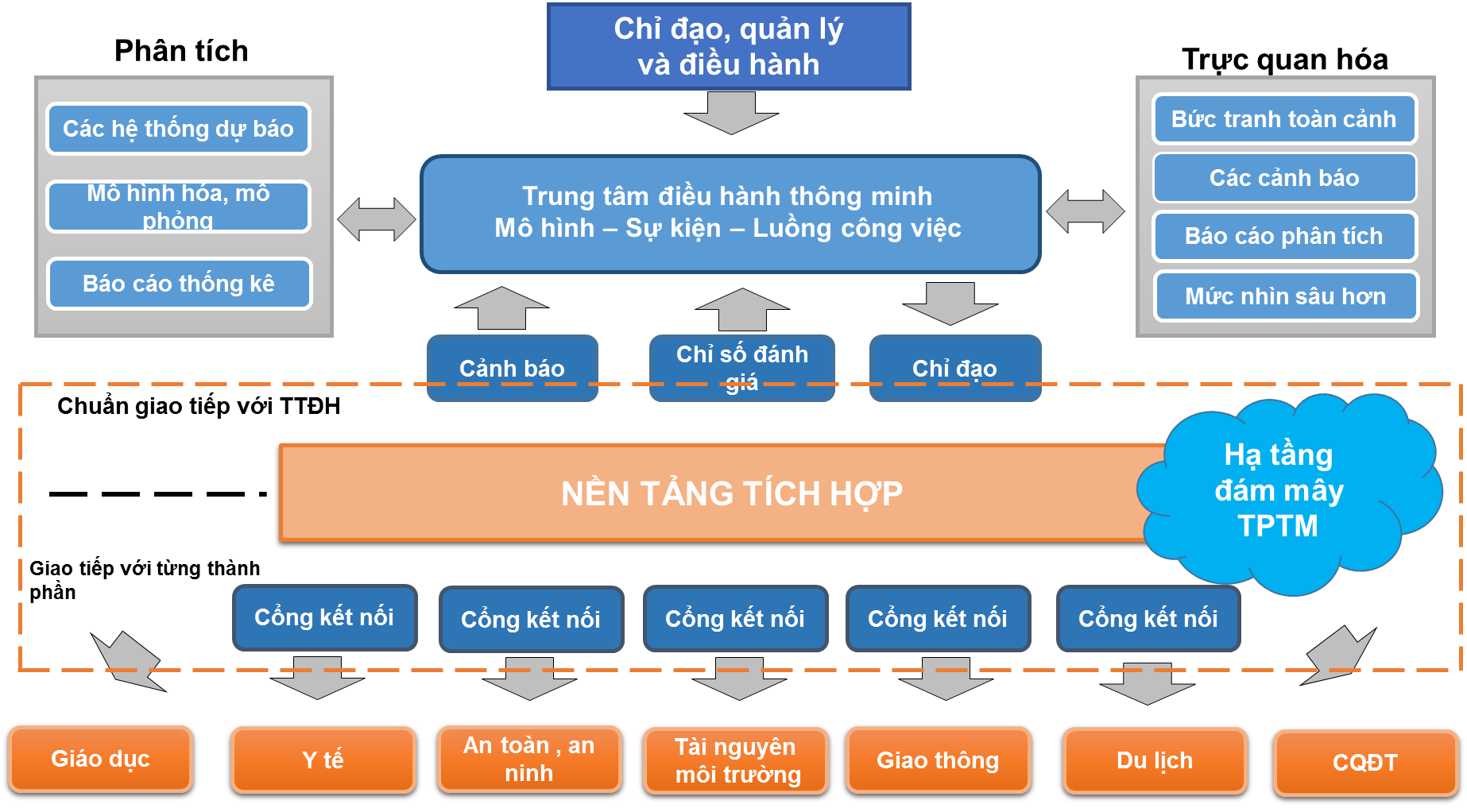 Mô hình khung kiến trúc tổng thể thành phố thông minh.