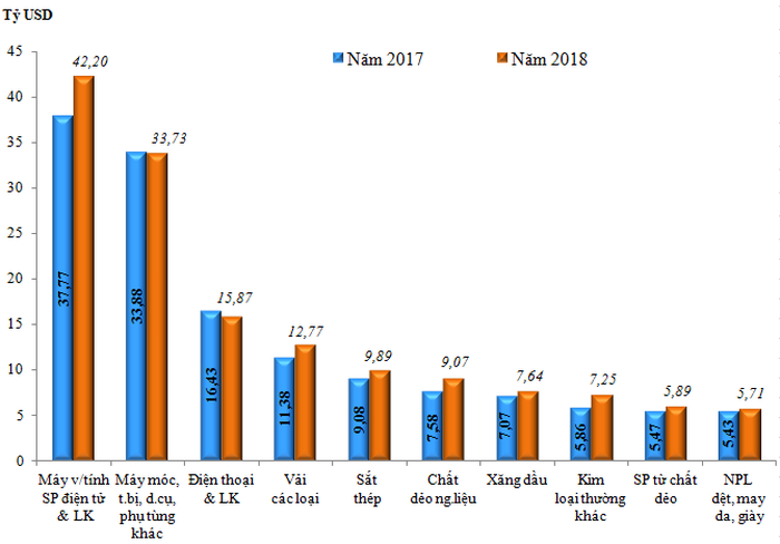 Trị giá nhập khẩu 10 nhóm hàng lớn nhất năm 2018 so với năm 2017. Nguồn: Tổng cục Hải quan