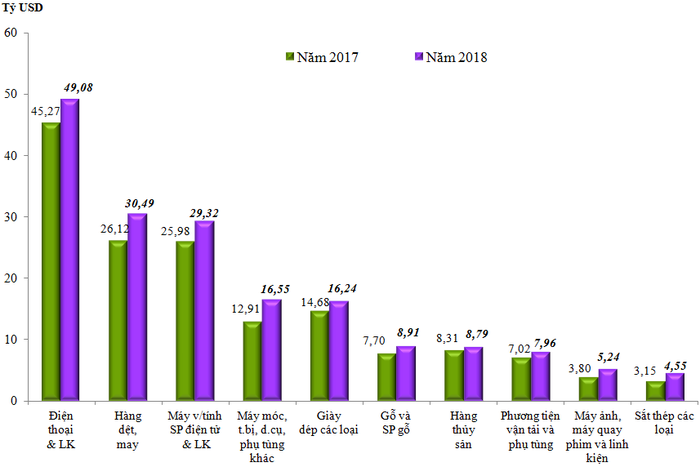 Trị giá xuất khẩu 10 nhóm hàng lớn nhất năm 2018 so với năm 2017. Nguồn: Tổng cục Hải quan