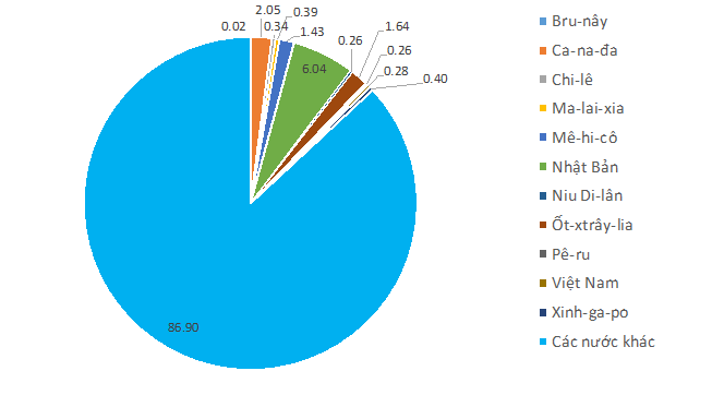 GDP của các nước thành viên CPTPP và tỷ trọng so với toàn cầu năm 2017.