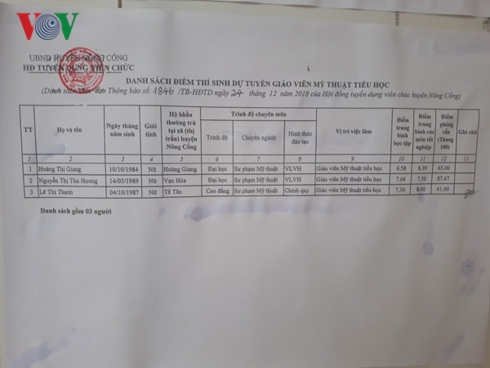 Giáo viên Mỹ thuật có 3 hồ sơ dự tuyển.