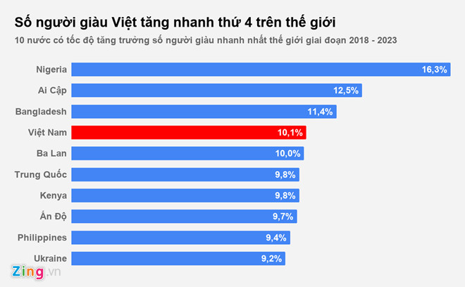 Nguồn: Wealth-X.