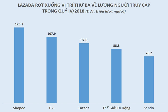 Lazada liên tục rớt hạng về lượng người truy cập từ quý III/2018, đến quý IV/2018, sàn này bị Tiki vượt mặt nên tạm thời đứng ở vị trí thứ ba. Nguồn: Statista.