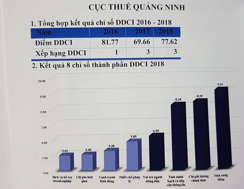 Kết quả 8 chỉ số thành phần DDCI 2018 của Cục Thuế tỉnh.