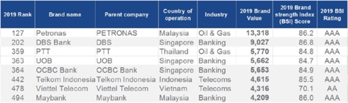 Giá trị thương hiệu của Viettel tăng 35,8% tức hơn 1 tỷ USD so với năm 2018.