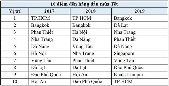 Bangkok, Đà Lạt, Nha Trang là 3 điểm đến được đặt phòng nhiều nhất qua Agoda trong dịp Tết nguyên đán Kỷ Hợi 219.