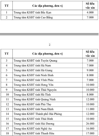Bộ Y tế điều chỉnh phân bổ vaccine phòng COVID-19 đợt 3 cho các tỉnh hình ảnh 2 Bo Y te dieu chinh phan bo vaccine phong COVID-19 dot 3 cho cac tinh hinh anh 2