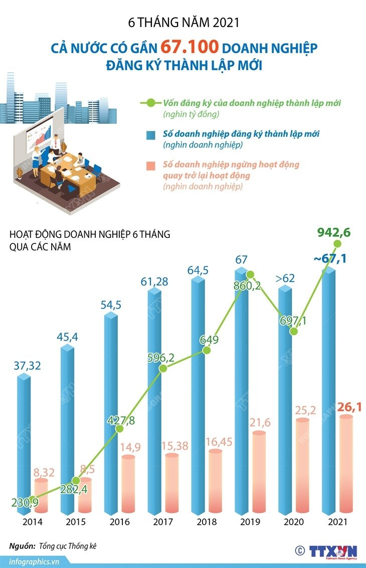 Sáu tháng đầu năm, gần 67.100 doanh nghiệp đăng ký thành lập mới hình ảnh 1 Sau thang dau nam, gan 67.100 doanh nghiep dang ky thanh lap moi hinh anh 1