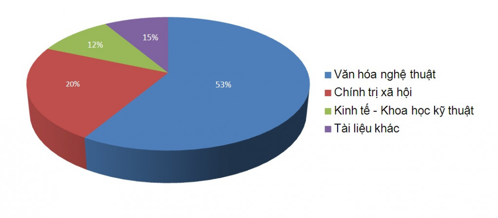 Biểu đồ thể hiện sự phân chia tài liệu địa chí trong các lĩnh vực
