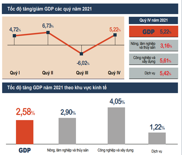 GDP năm 2021 tăng 2,58% so với cùng kỳ do tác động từ dịch COVID-19 hình ảnh 1 GDP nam 2021 tang 2,58% so voi cung ky do tac dong tu dich COVID-19 hinh anh 1