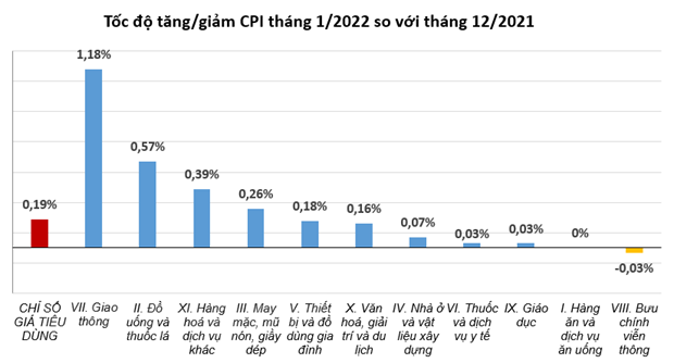 CPI trong tháng Một tăng 0,19% do nhu cầu sắm Tết của người dân hình ảnh 1 CPI trong thang Mot tang 0,19% do nhu cau sam Tet cua nguoi dan hinh anh 1