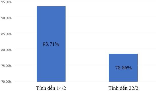 Số ca mắc COVID-19 tăng cao, tỷ lệ học sinh học trực tiếp giảm gần 15% hình ảnh 1 So ca mac COVID-19 tang cao, ty le hoc sinh hoc truc tiep giam gan 15% hinh anh 1
